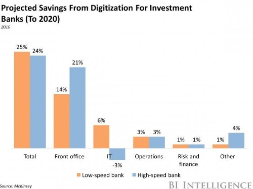 Digitization can reduce investment banks' operational costs by up to 25%