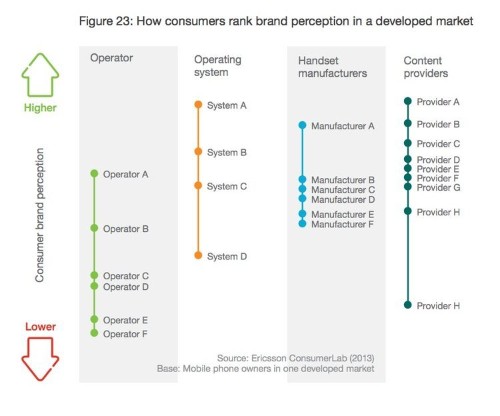 These Are The Charts You're Going To Be Seeing In Powerpoints On Mobile For The Next Year