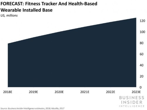 THE WEARABLES IN US HEALTHCARE REPORT: Three untapped opportunities wearables present to health insurers, providers, and employers