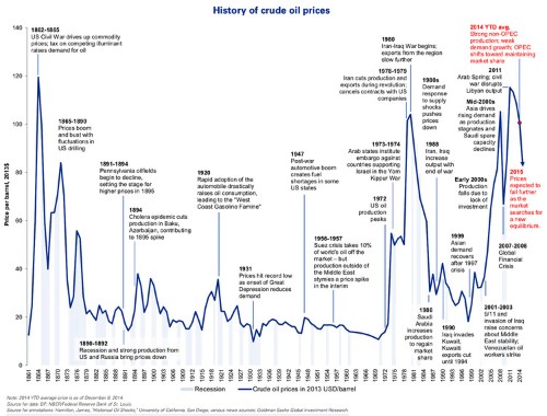 An Annotated History Of Oil Prices Since 1861