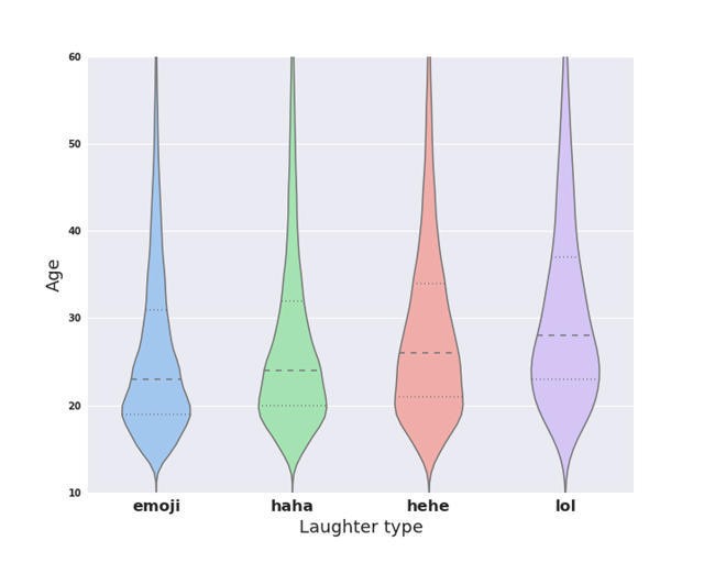 The Death Of LOL: How Facebook Users Laugh