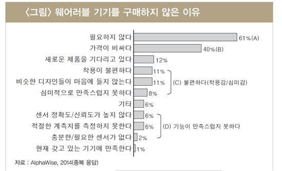 시장전망 밝은 웨어러블 확산안되는 이유는
