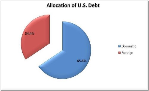 Who Owns The Most U.S. Debt?
