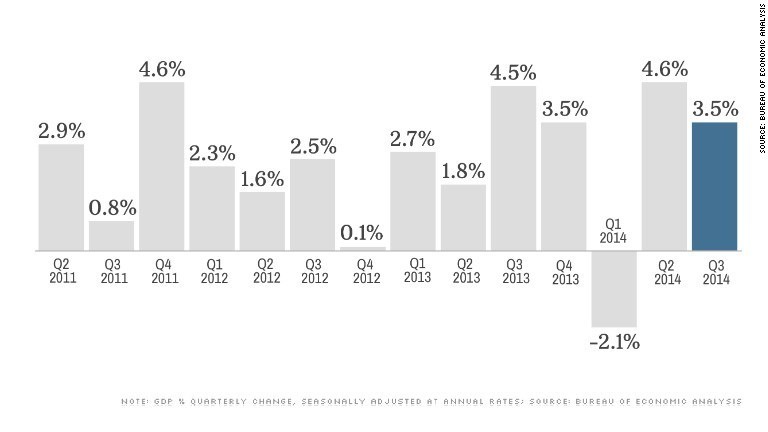 US economy chugging along at 3.5% growth