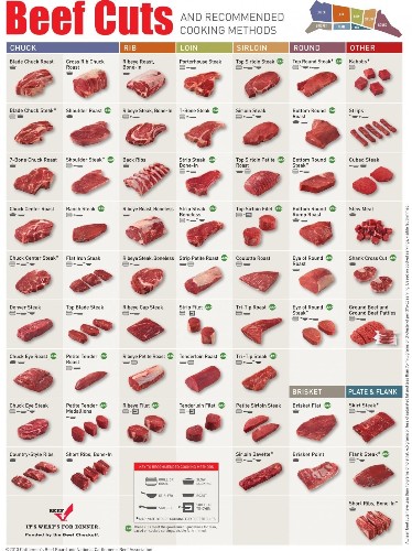 Everything You Need To Know About Beef Cuts In One Chart