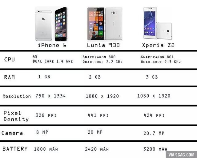 Diferencias entre 3 tipos de teléfonos incluido el ultimo iPhone