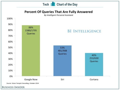 CHART OF THE DAY: Google Now Is The Smartest Virtual Assistant