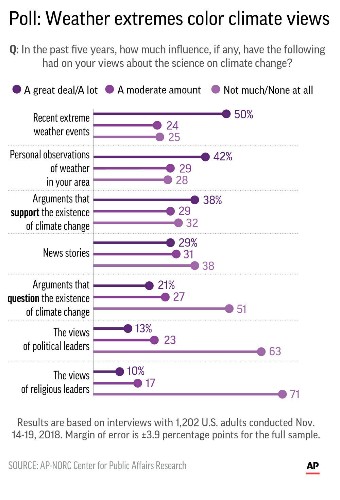AP-NORC Poll: Disasters influence thinking on climate change