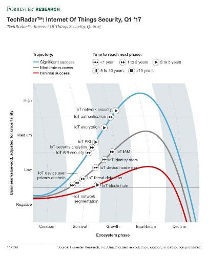 6 Hot Internet of Things (IoT) Security Technologies