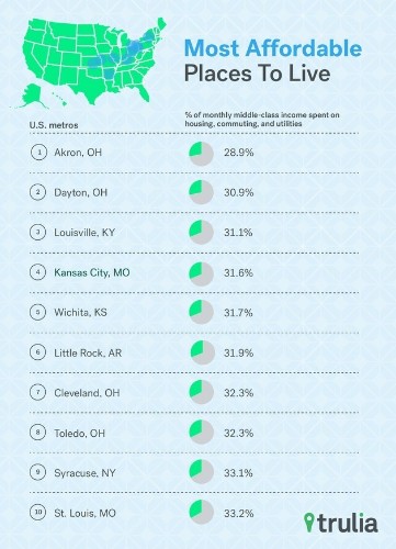The 10 Most Affordable Places To Live In The U.S.