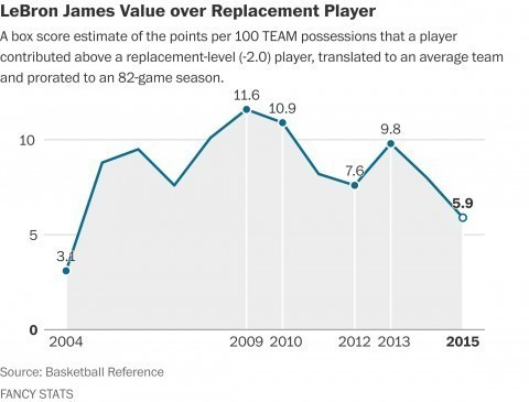 MVP front-runners LeBron James and Steph Curry could face competition