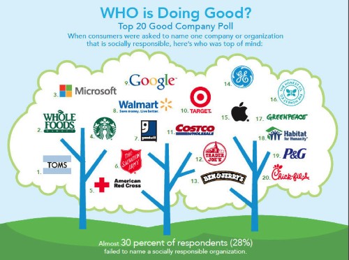 Top 10 Reasons You Must Leverage Purpose To Build Your Brand