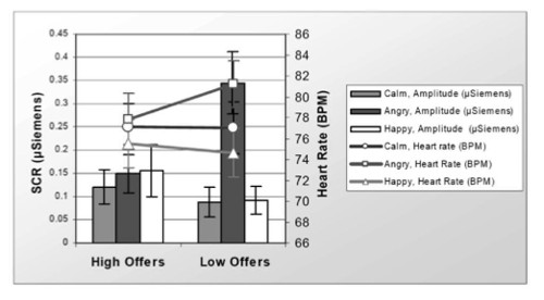 Which Is More Effective: Anger, Calm Or Happiness?