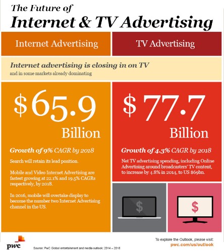 Digital Video And OTT Poised For Dramatic Growth