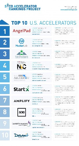 The Best Startup Accelerators Of 2015