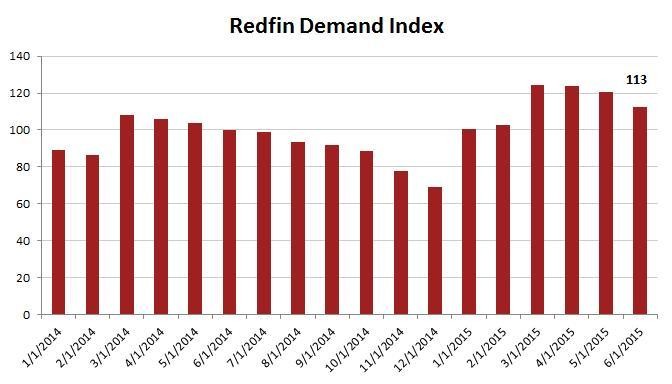 The Housing Slowdown In 5 Charts: It Might Be A Good Thing