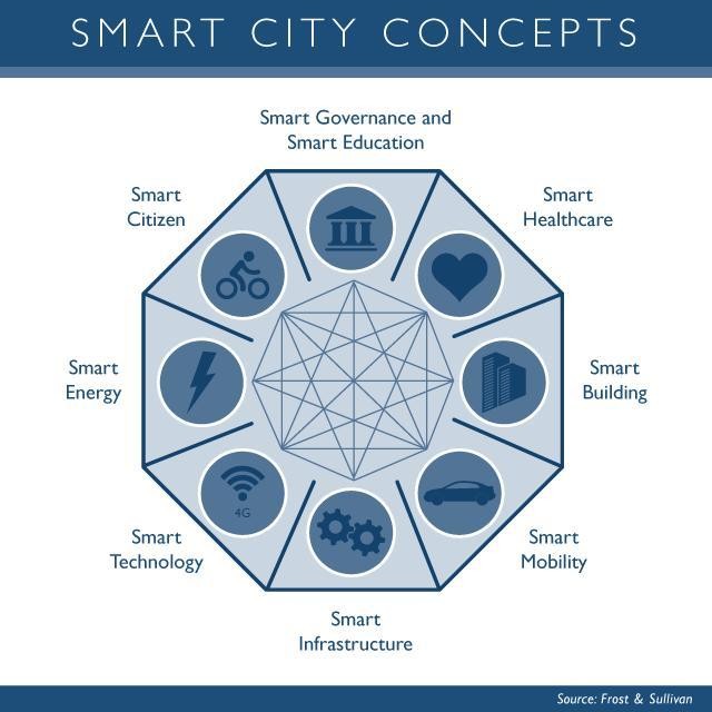 Smart Cities -- A $1.5 Trillion Market Opportunity