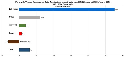 Salesforce Grew Their Application Infrastructure & Middleware Revenue 55% Last Year