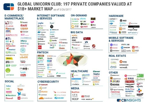 These 197 Tech Companies Are The World's Most Valuable Unicorns