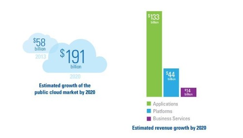 KPMG's 2014 Cloud Computing Survey: Enterprises Quickly Moving Beyond Cost Reduction To Customer-Driven Results