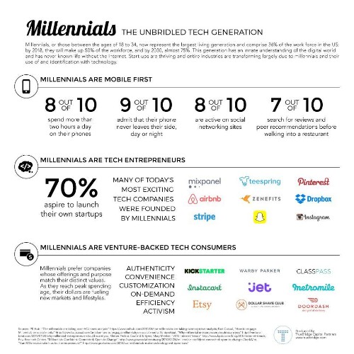 How VCs Are Cracking The Code On Millennials