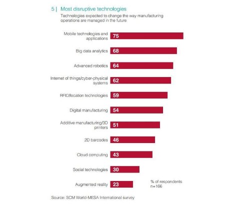 Big Data Analytics, Mobile Technologies And Robotics Defining The Future Of Digital Factories