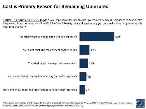 Rumors Of The Obamacare Death Spiral Have Been Greatly Exaggerated
