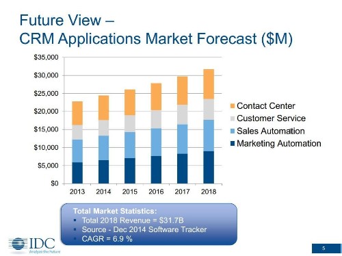 IDC Predicts CMOs Will Drive $32.3B In Marketing Technology Spending By 2018