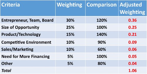 Scorecard Helps Angels Value Early-Stage Companies