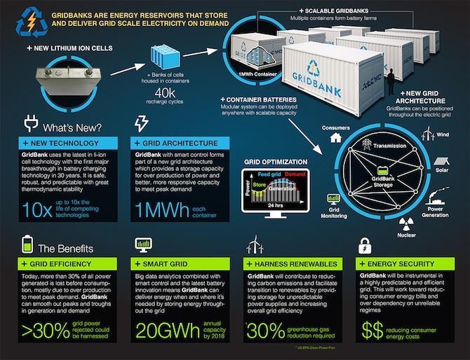 Alevo, The Other Energy Storage Gigafactory, Begins To Stir