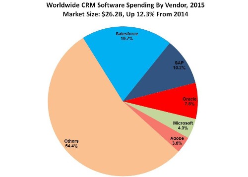 2015 Gartner CRM Market Share Analysis Shows Salesforce In The Lead, Growing Faster Than Market