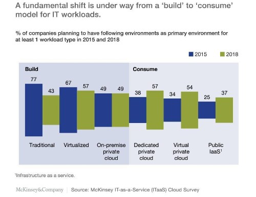 McKinsey Predicts Enterprises Are Adopting Cloud Faster As IT Shifts From Build To Buy