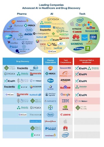 World's Top 20 AI Drug Development Companies