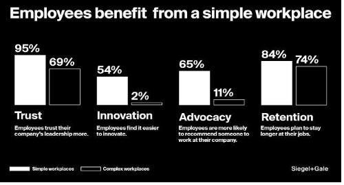 How Workplace Simplicity Impacts Company Results