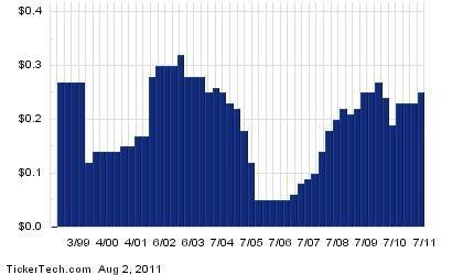 MFA Financial Dividend History