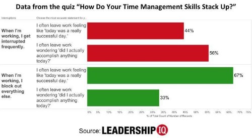 Interruptions At Work Are Killing Your Productivity