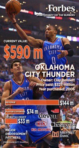 NBA Playoffs: Oklahoma City Thunder By The Numbers