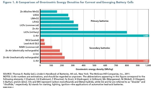 Lithium-Air Battery Breakthrough May Mean Game Over For Gasoline