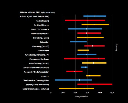 Data Science Falls Into Many Roles