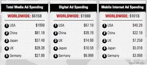 Mobile Ads Will Smash $100 Billion Mark Worldwide In 2016