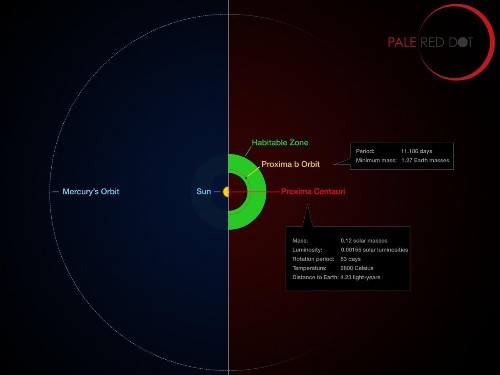 Ten Ways 'Proxima b' Is Different From Earth