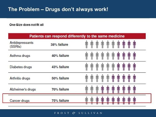 It Takes Two To Tango: Combine Diagnostics And Drugs For Precision Medicine