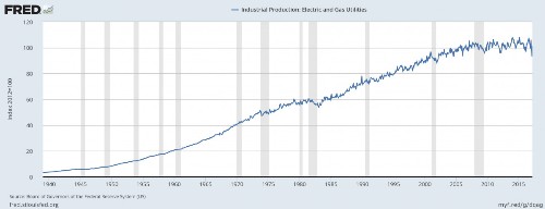 LED Lightbulbs Have Shrunk The US Economy - No, Really, They Have