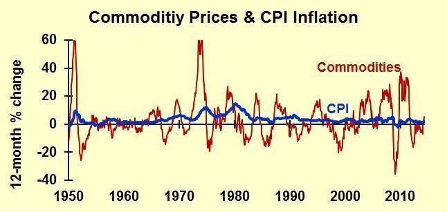 Commodity Prices: Basics for Businesses That Buy, Sell or Use Basic Materials