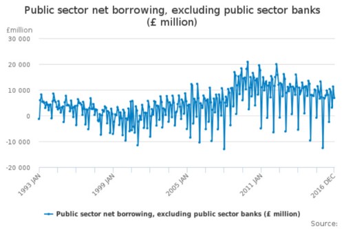 Hammond On Target To Meet Public Sector Borrowing Fall For Year