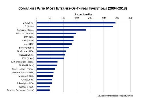 Where Is The Internet-Of-Things Being Invented? Not In Silicon Valley