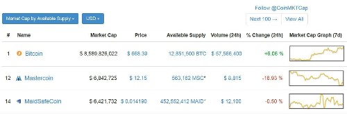 The First 'Bitcoin 2.0' Crowd Sale Was A Wildly Successful $7 Million Disaster