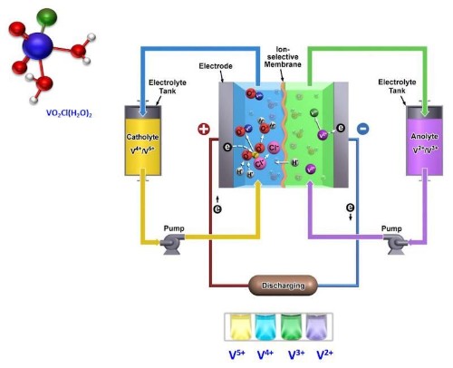 Vanadium-Flow Batteries: The Energy Storage Breakthrough We've Needed