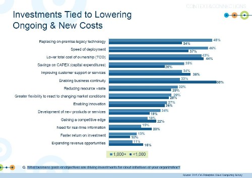 7 Insights And Predictions From IDG's 2015 Enterprise Cloud Computing Survey