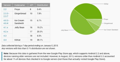 Why Is Nobody Using Android 5.0 Lollipop?
